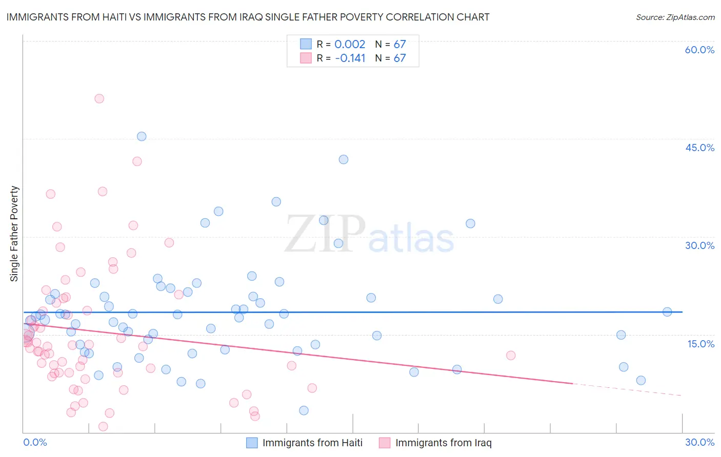 Immigrants from Haiti vs Immigrants from Iraq Single Father Poverty