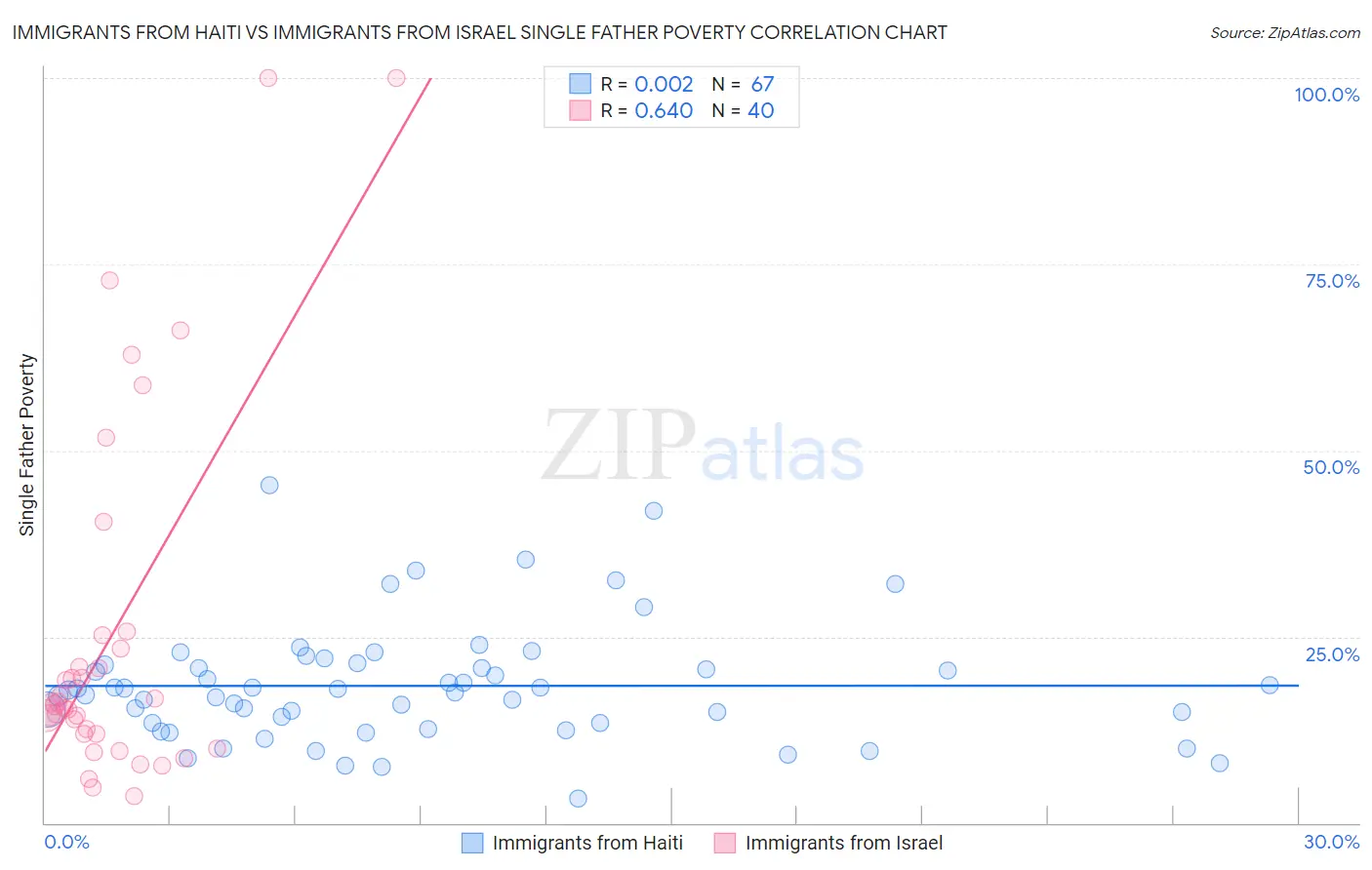 Immigrants from Haiti vs Immigrants from Israel Single Father Poverty