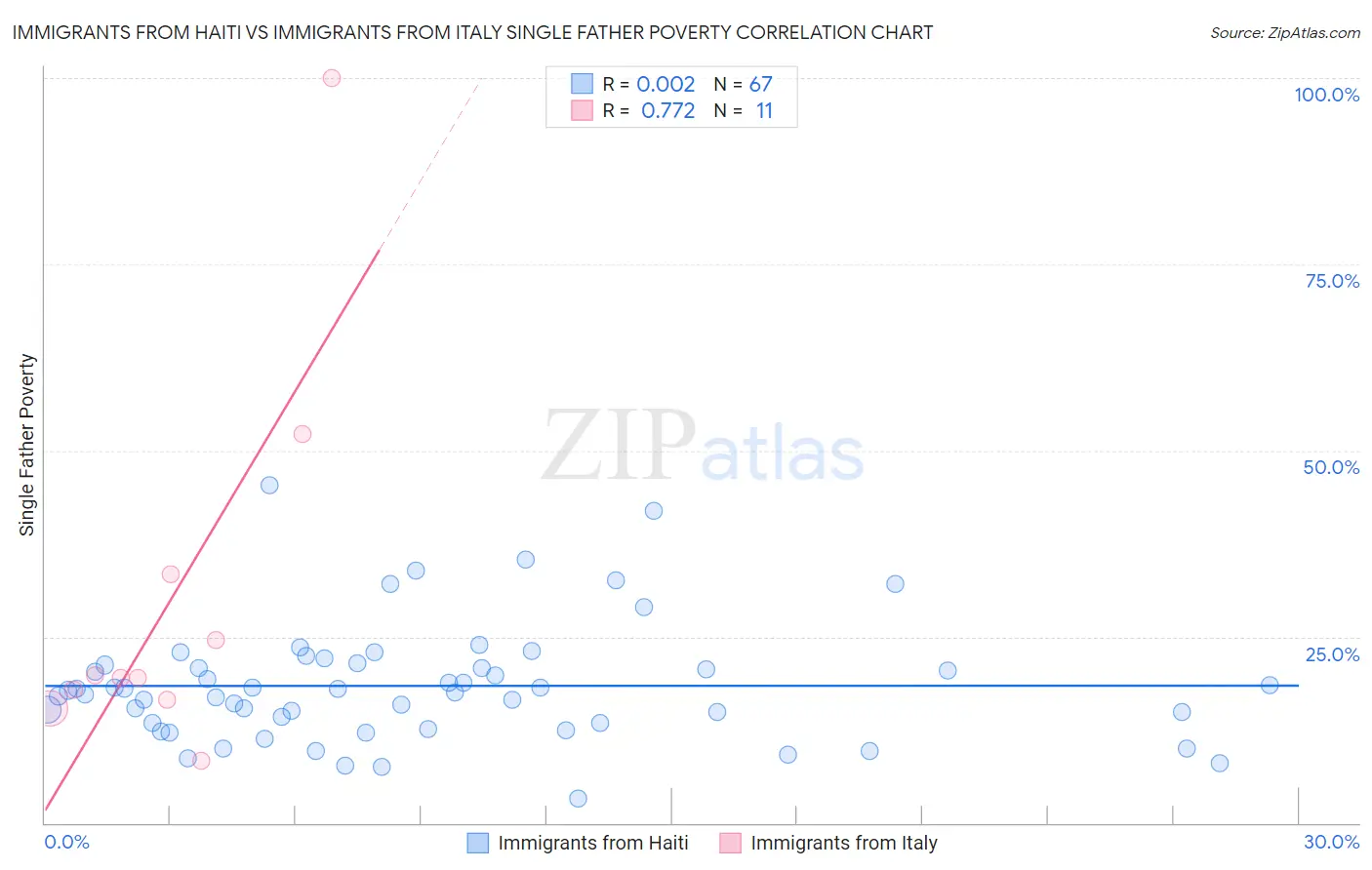 Immigrants from Haiti vs Immigrants from Italy Single Father Poverty