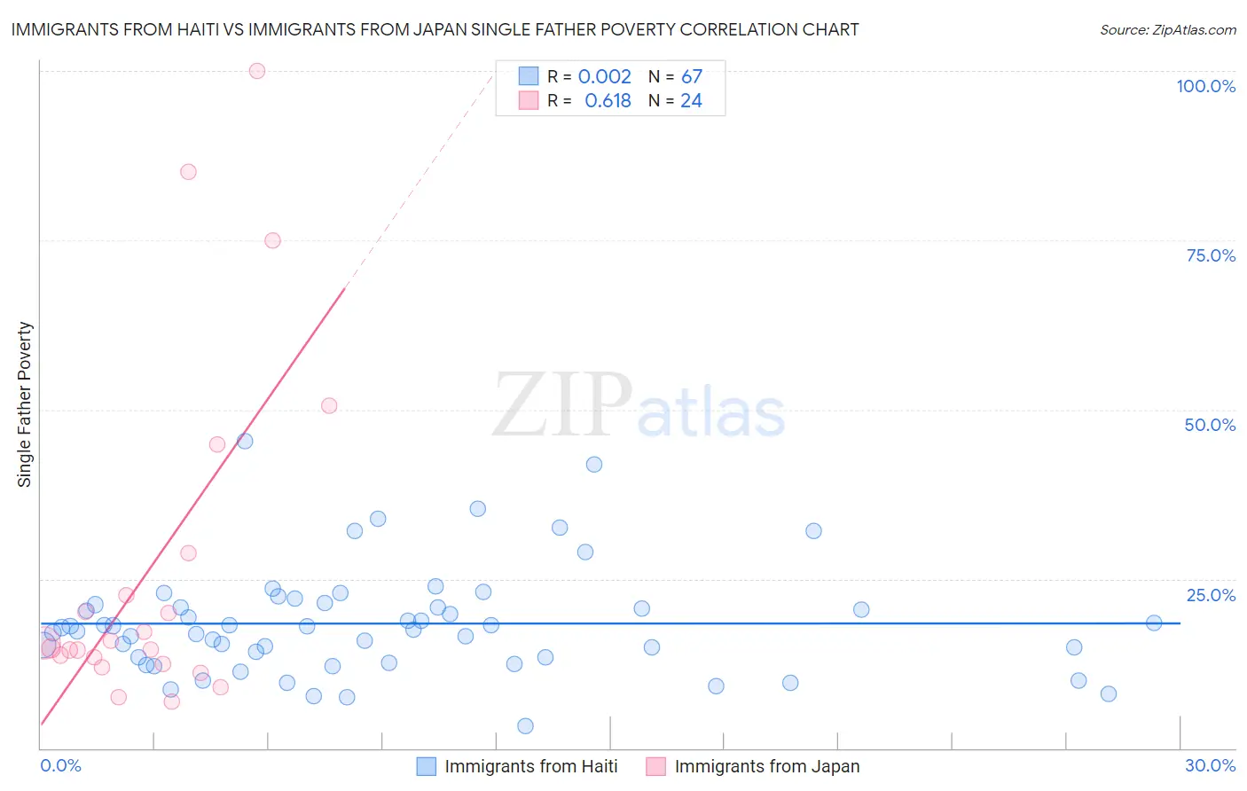 Immigrants from Haiti vs Immigrants from Japan Single Father Poverty