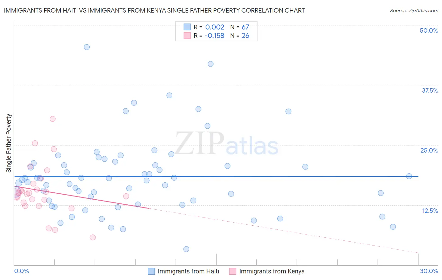 Immigrants from Haiti vs Immigrants from Kenya Single Father Poverty