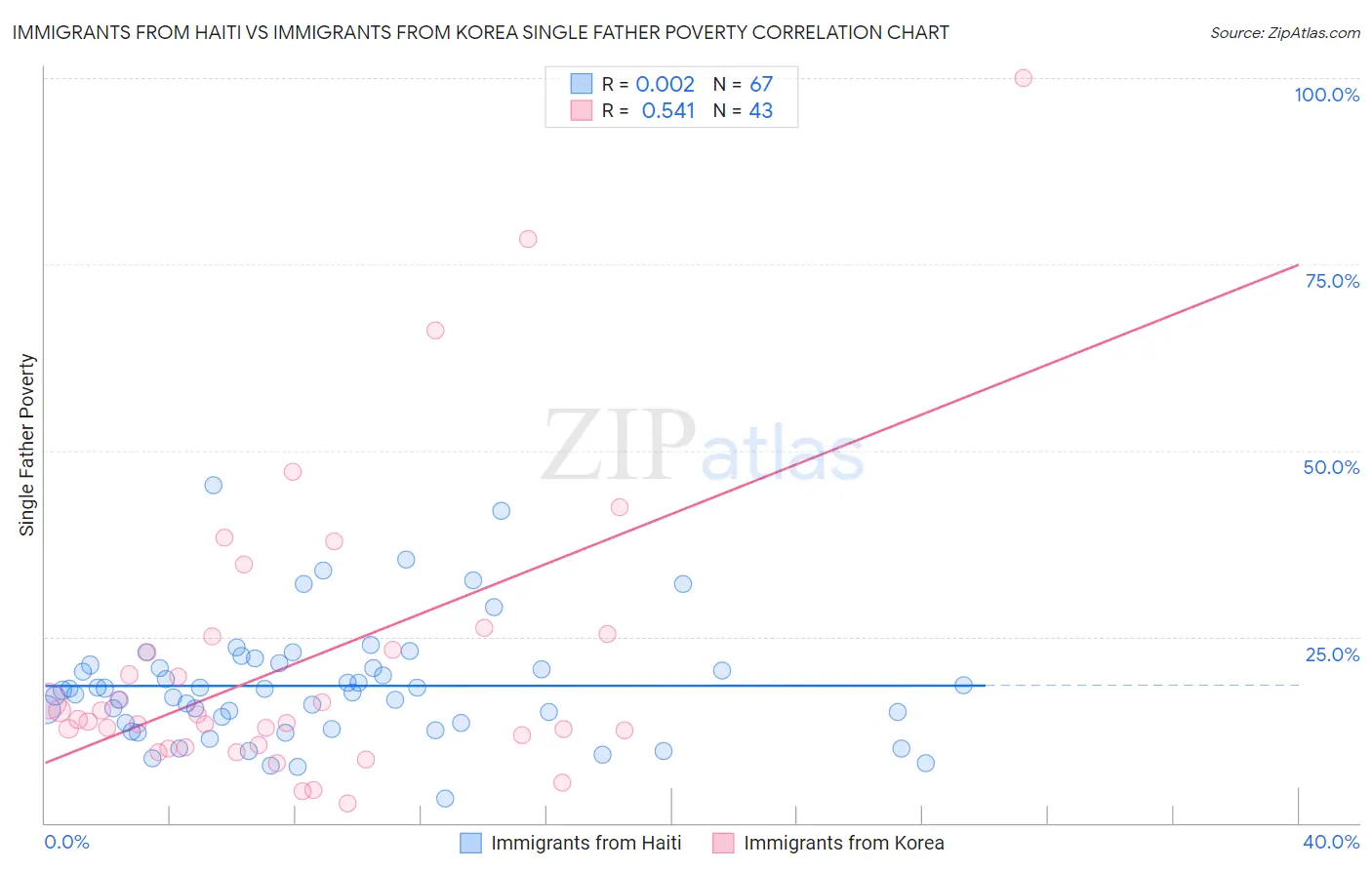 Immigrants from Haiti vs Immigrants from Korea Single Father Poverty