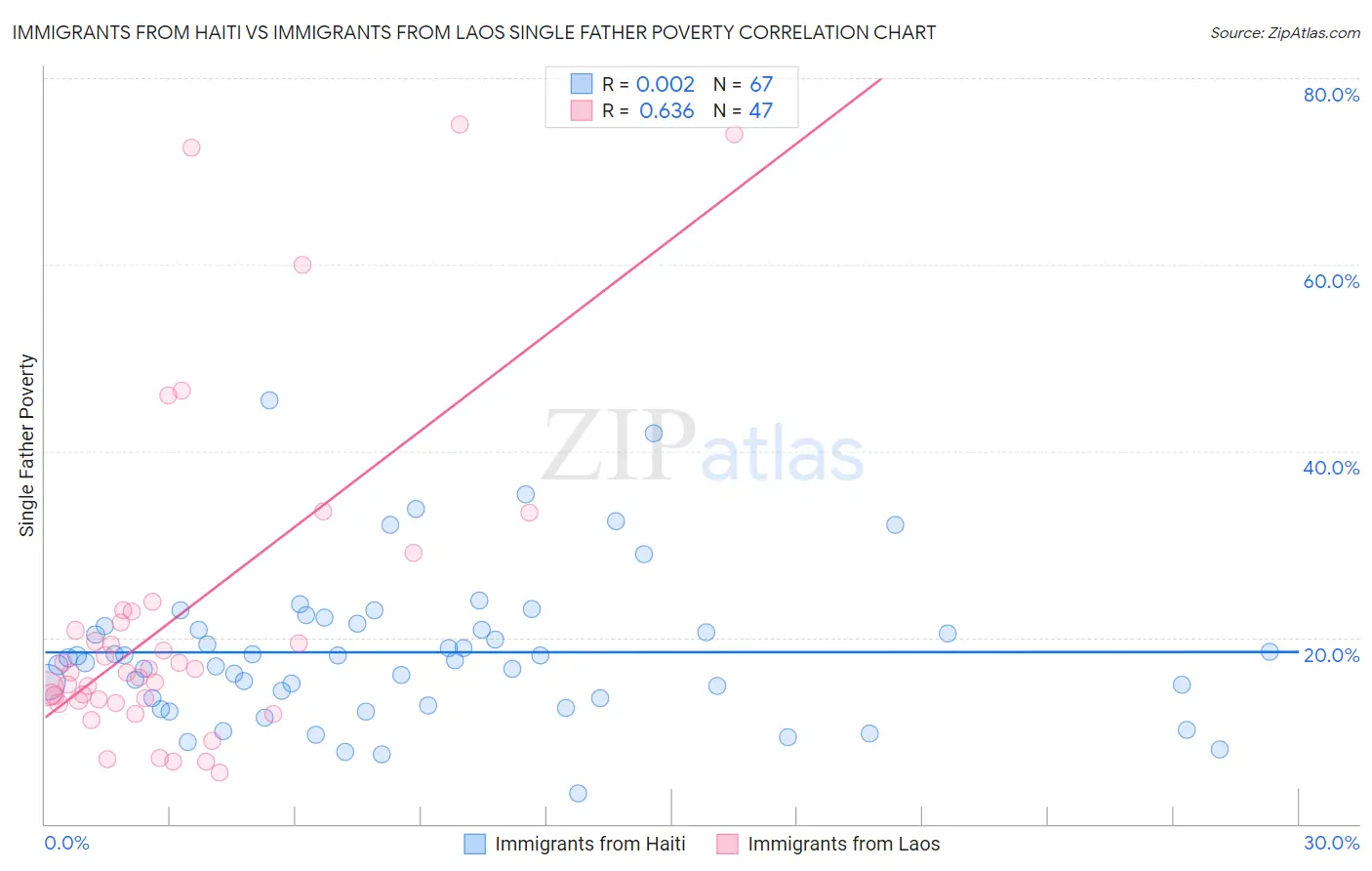 Immigrants from Haiti vs Immigrants from Laos Single Father Poverty