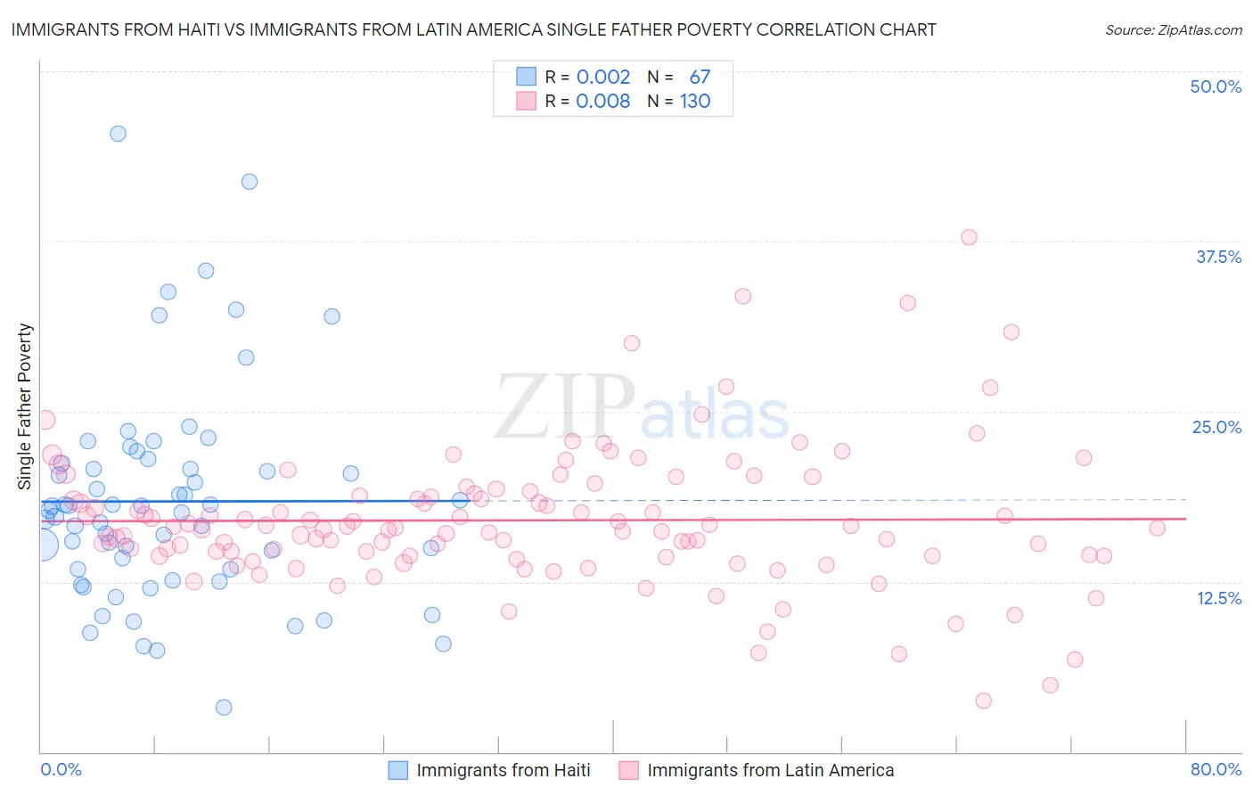 Immigrants from Haiti vs Immigrants from Latin America Single Father Poverty