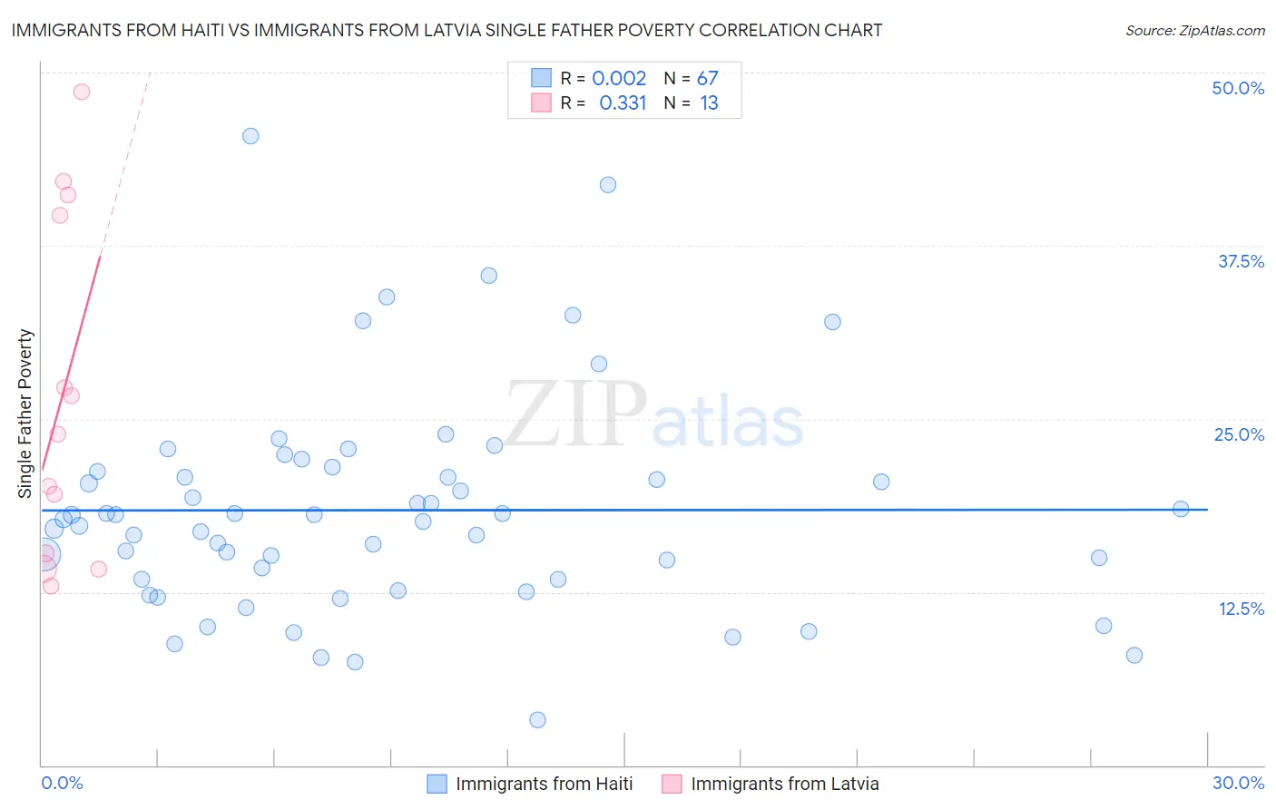 Immigrants from Haiti vs Immigrants from Latvia Single Father Poverty