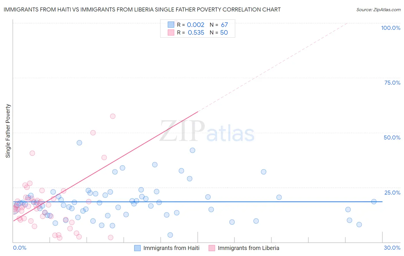 Immigrants from Haiti vs Immigrants from Liberia Single Father Poverty