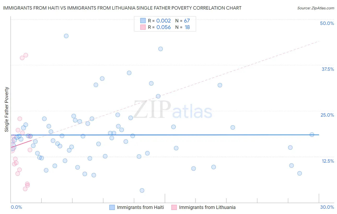 Immigrants from Haiti vs Immigrants from Lithuania Single Father Poverty