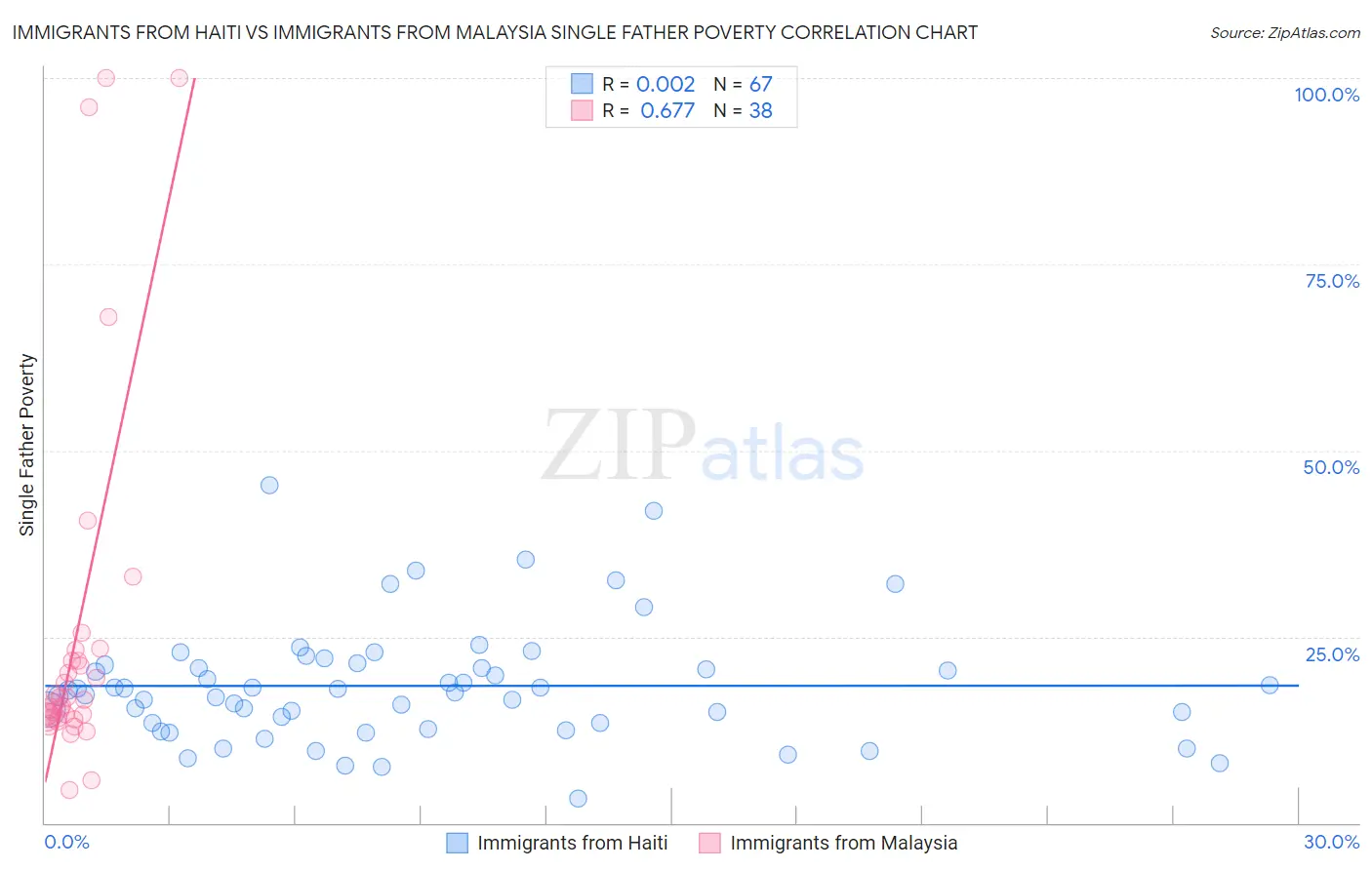 Immigrants from Haiti vs Immigrants from Malaysia Single Father Poverty