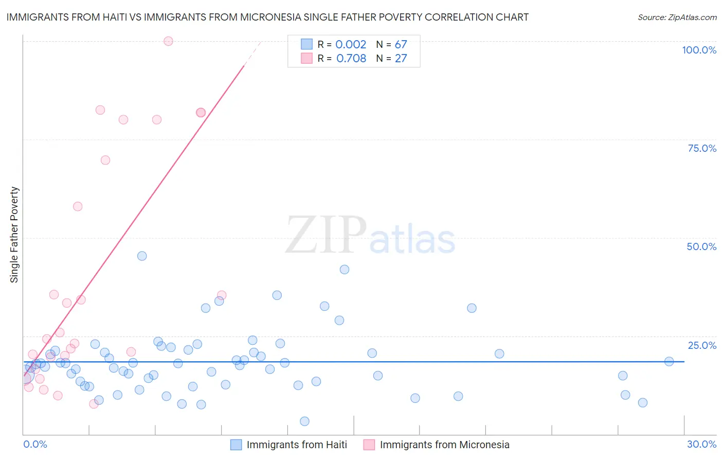 Immigrants from Haiti vs Immigrants from Micronesia Single Father Poverty
