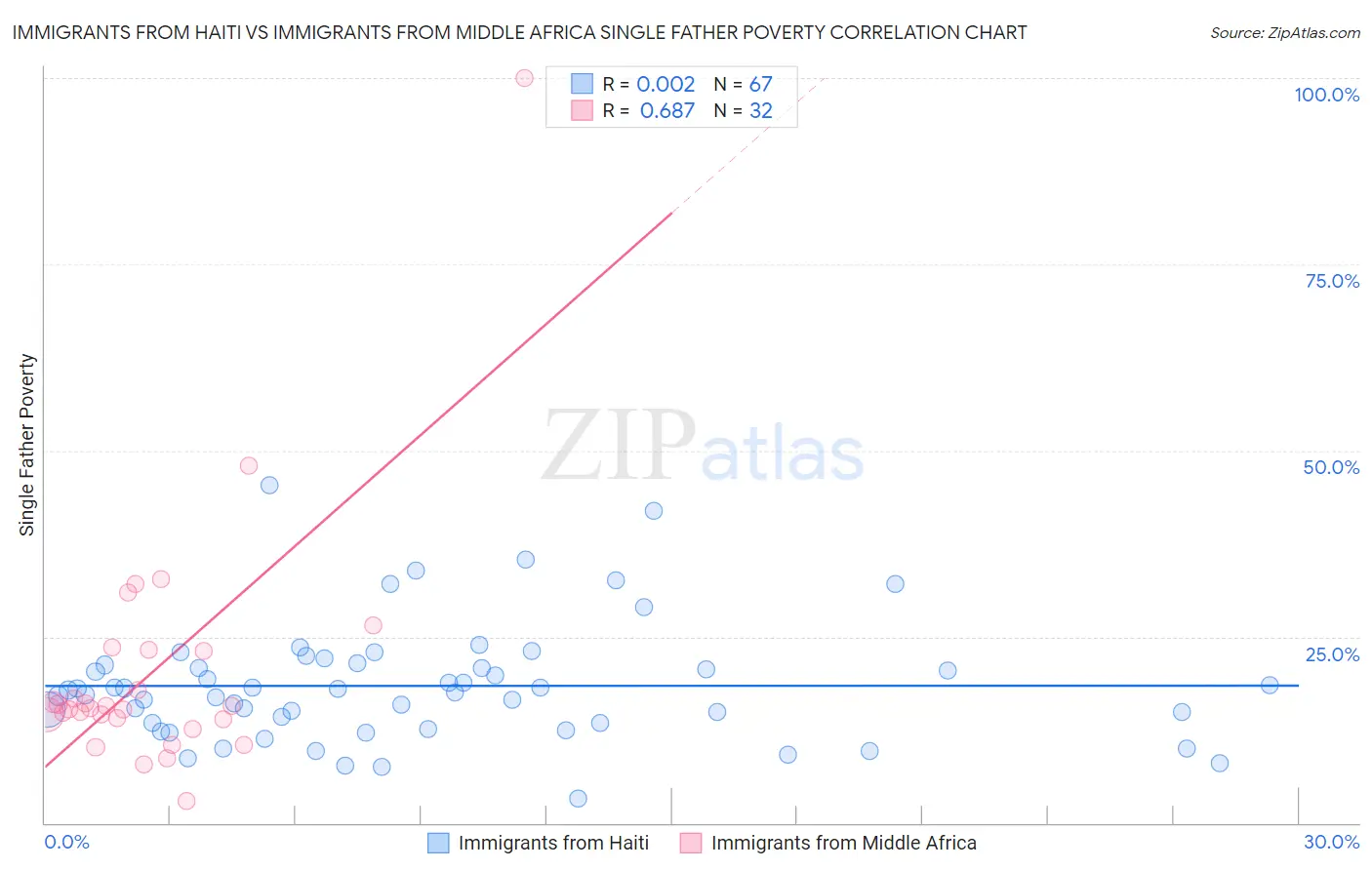 Immigrants from Haiti vs Immigrants from Middle Africa Single Father Poverty