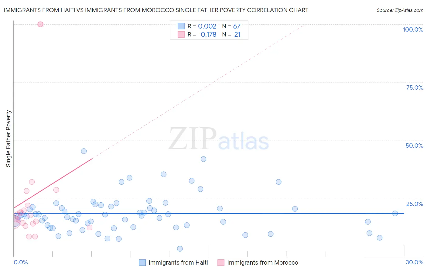 Immigrants from Haiti vs Immigrants from Morocco Single Father Poverty