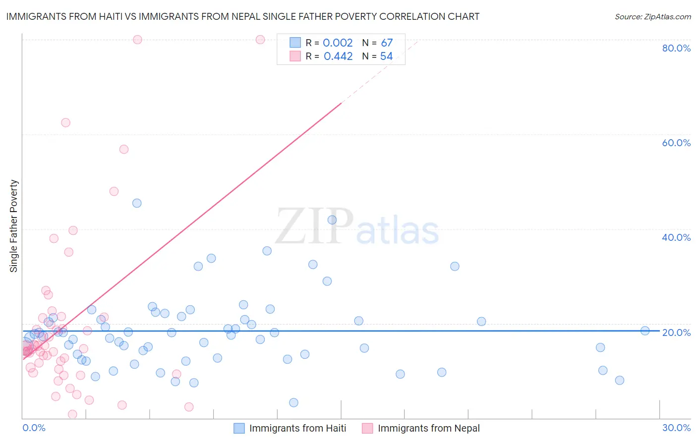 Immigrants from Haiti vs Immigrants from Nepal Single Father Poverty