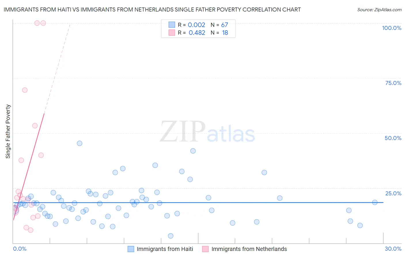 Immigrants from Haiti vs Immigrants from Netherlands Single Father Poverty