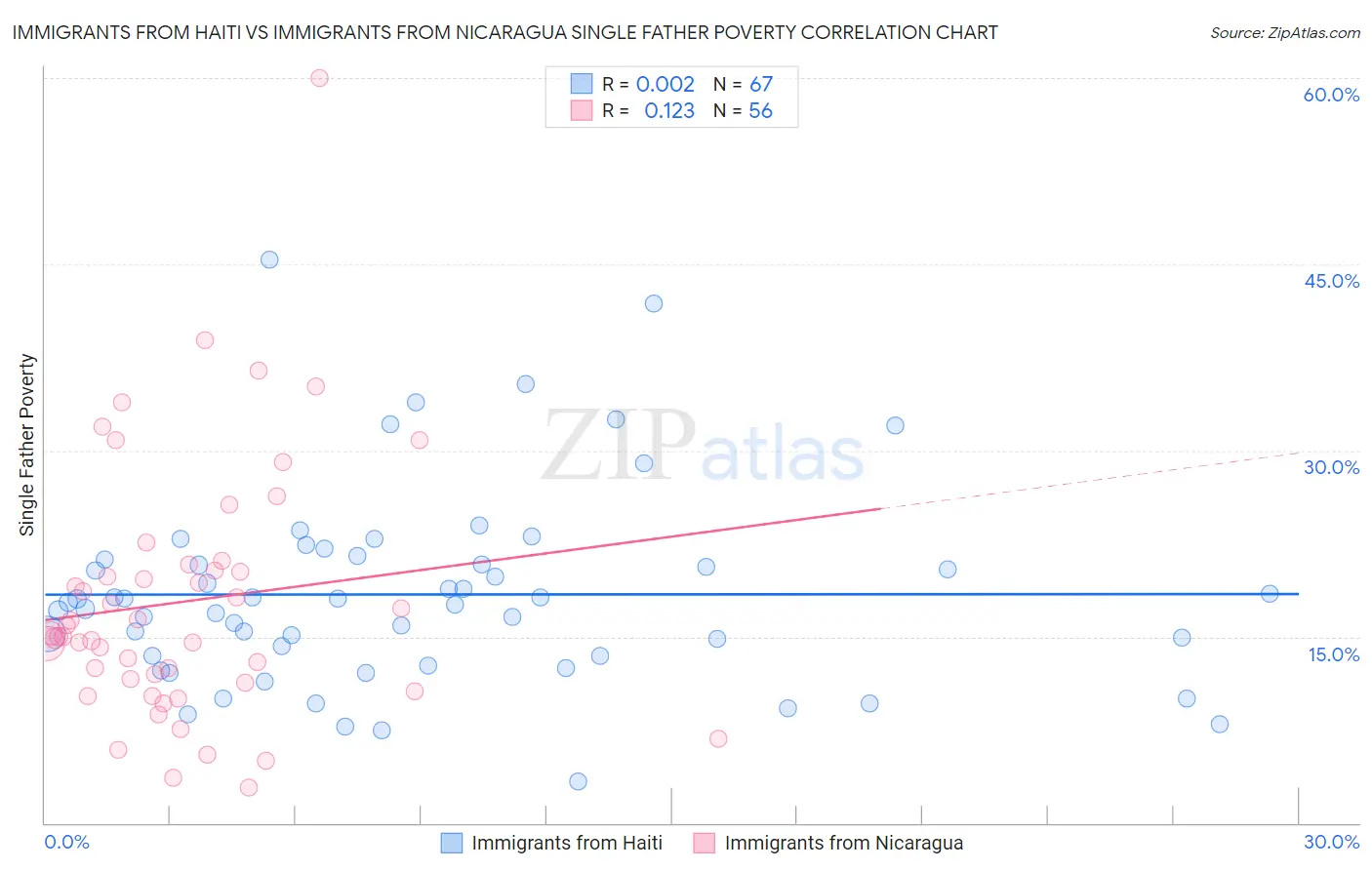 Immigrants from Haiti vs Immigrants from Nicaragua Single Father Poverty