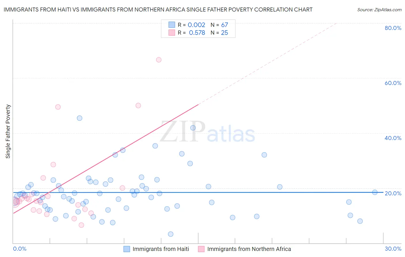 Immigrants from Haiti vs Immigrants from Northern Africa Single Father Poverty