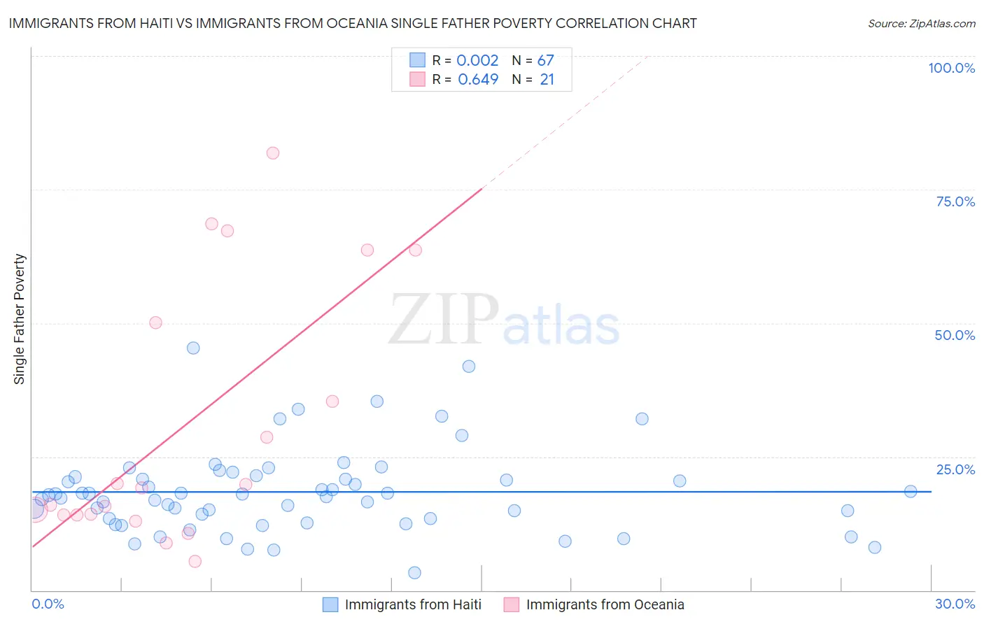 Immigrants from Haiti vs Immigrants from Oceania Single Father Poverty
