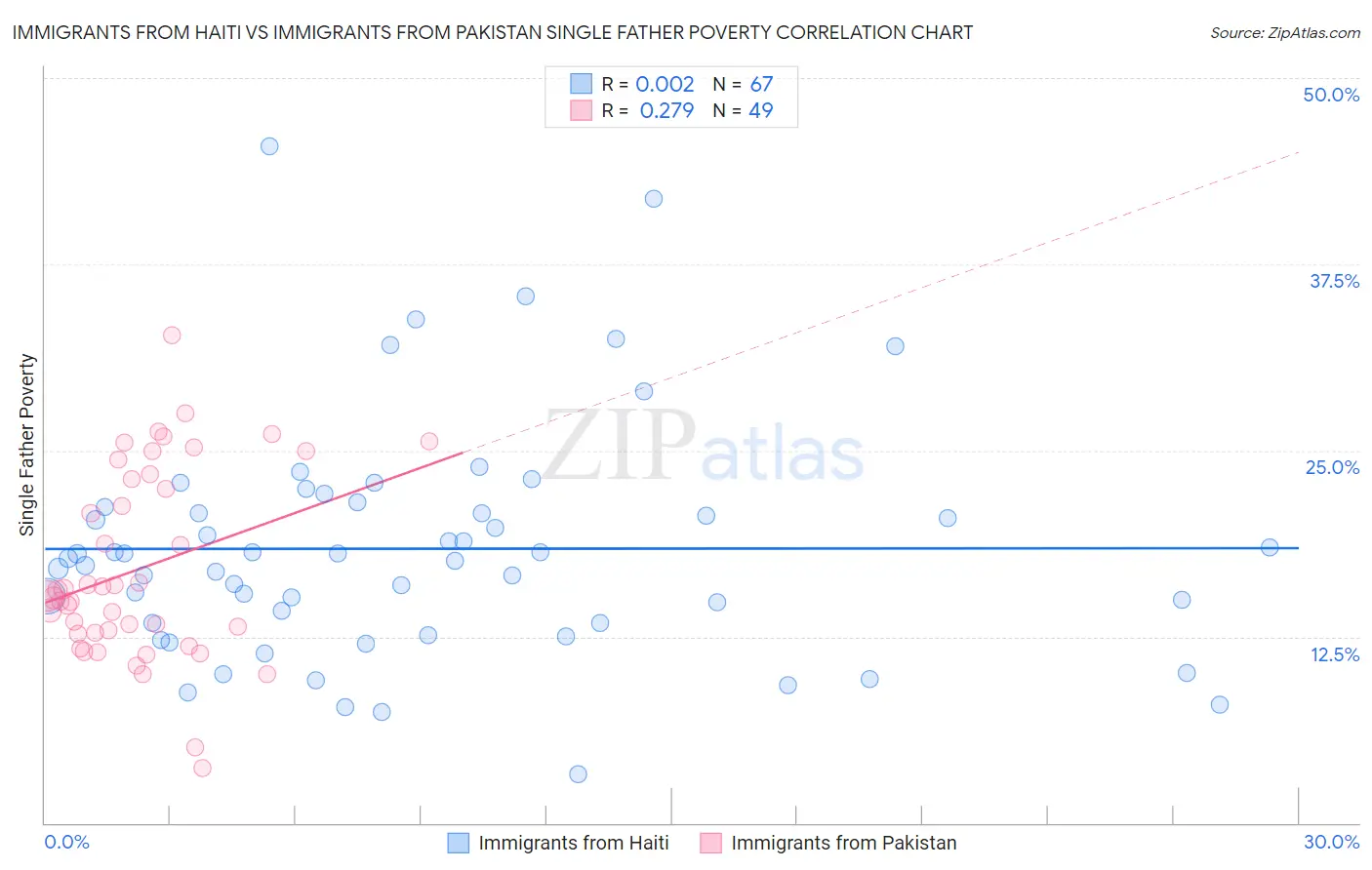 Immigrants from Haiti vs Immigrants from Pakistan Single Father Poverty