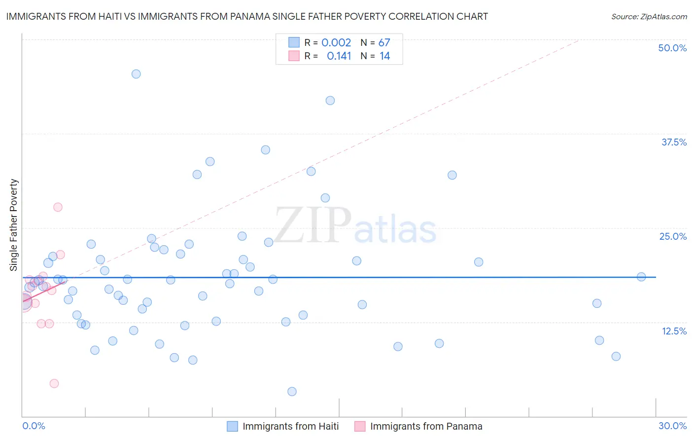 Immigrants from Haiti vs Immigrants from Panama Single Father Poverty