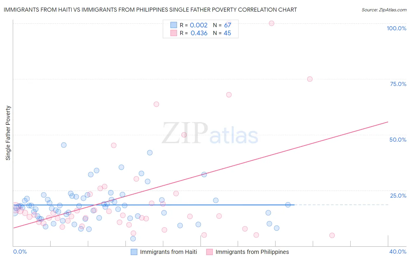 Immigrants from Haiti vs Immigrants from Philippines Single Father Poverty