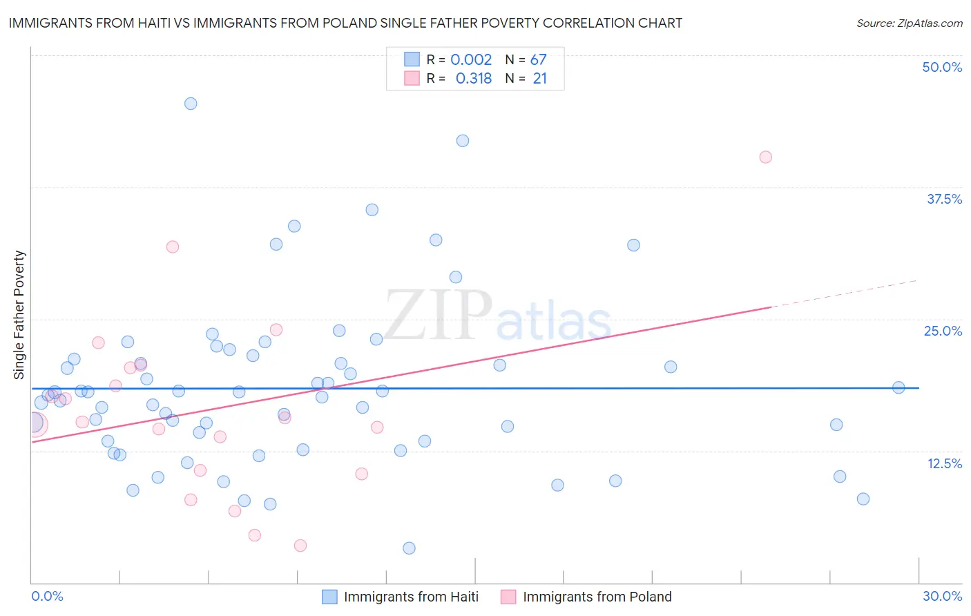 Immigrants from Haiti vs Immigrants from Poland Single Father Poverty