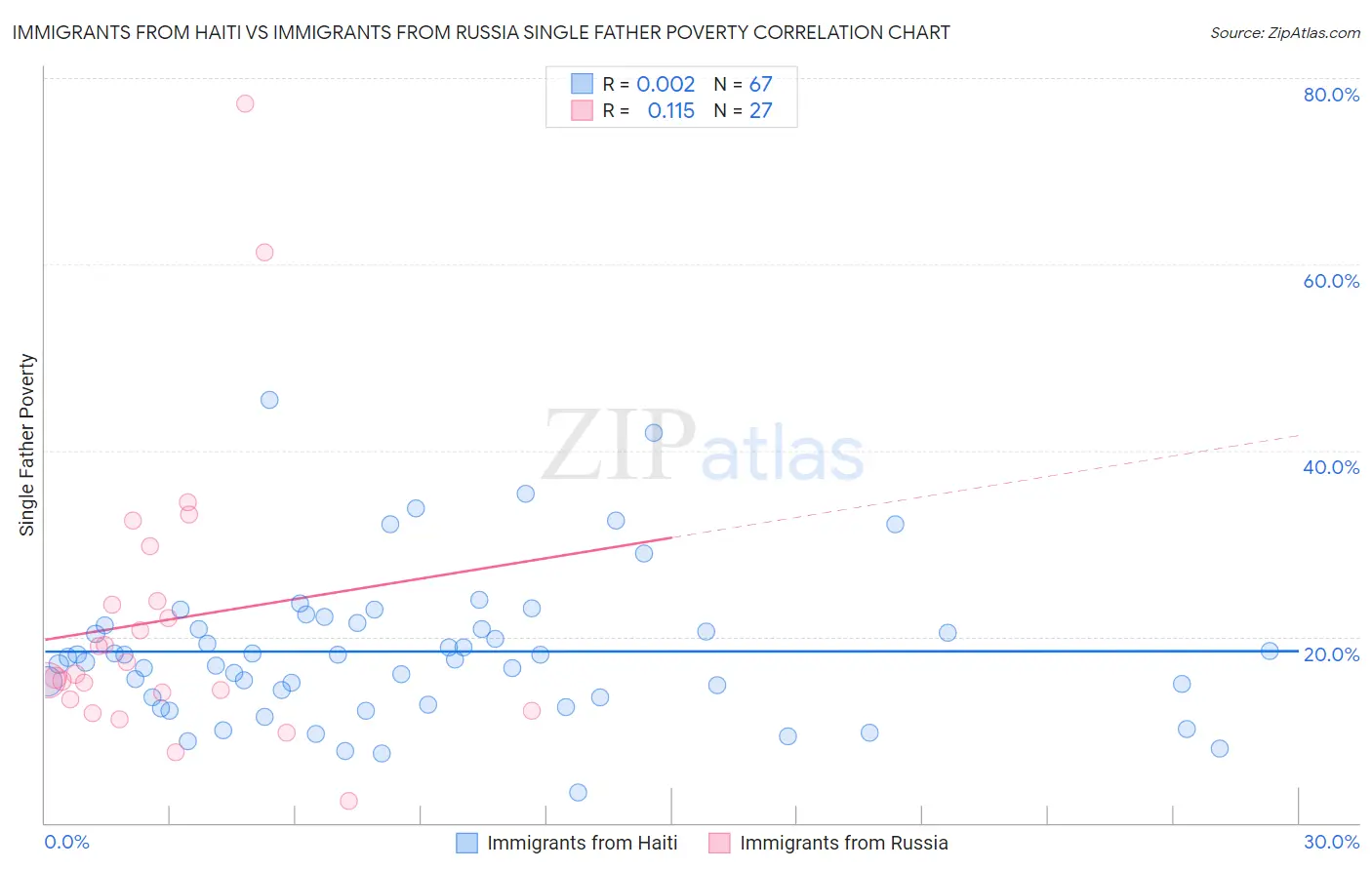 Immigrants from Haiti vs Immigrants from Russia Single Father Poverty