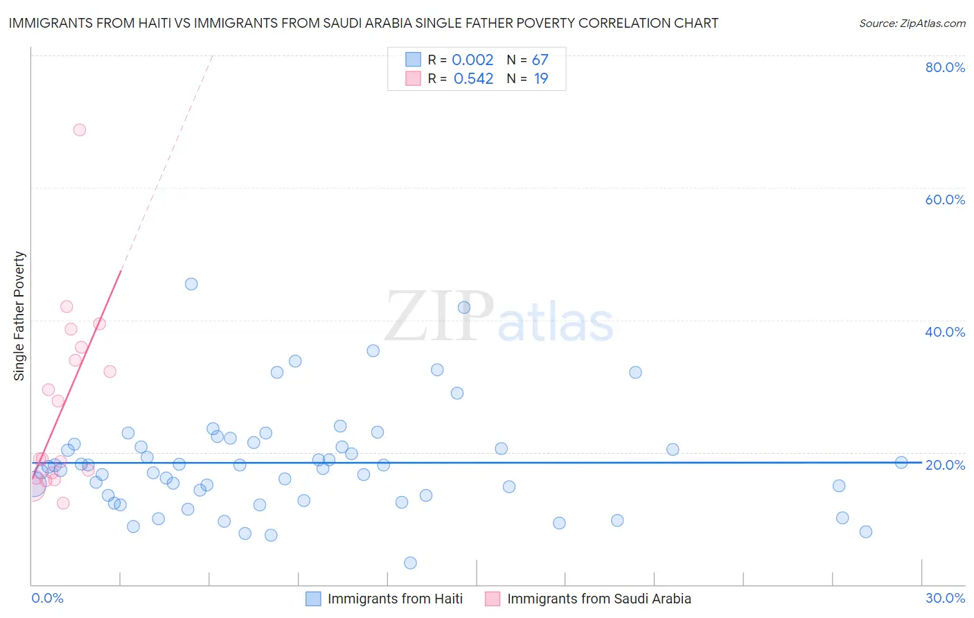 Immigrants from Haiti vs Immigrants from Saudi Arabia Single Father Poverty