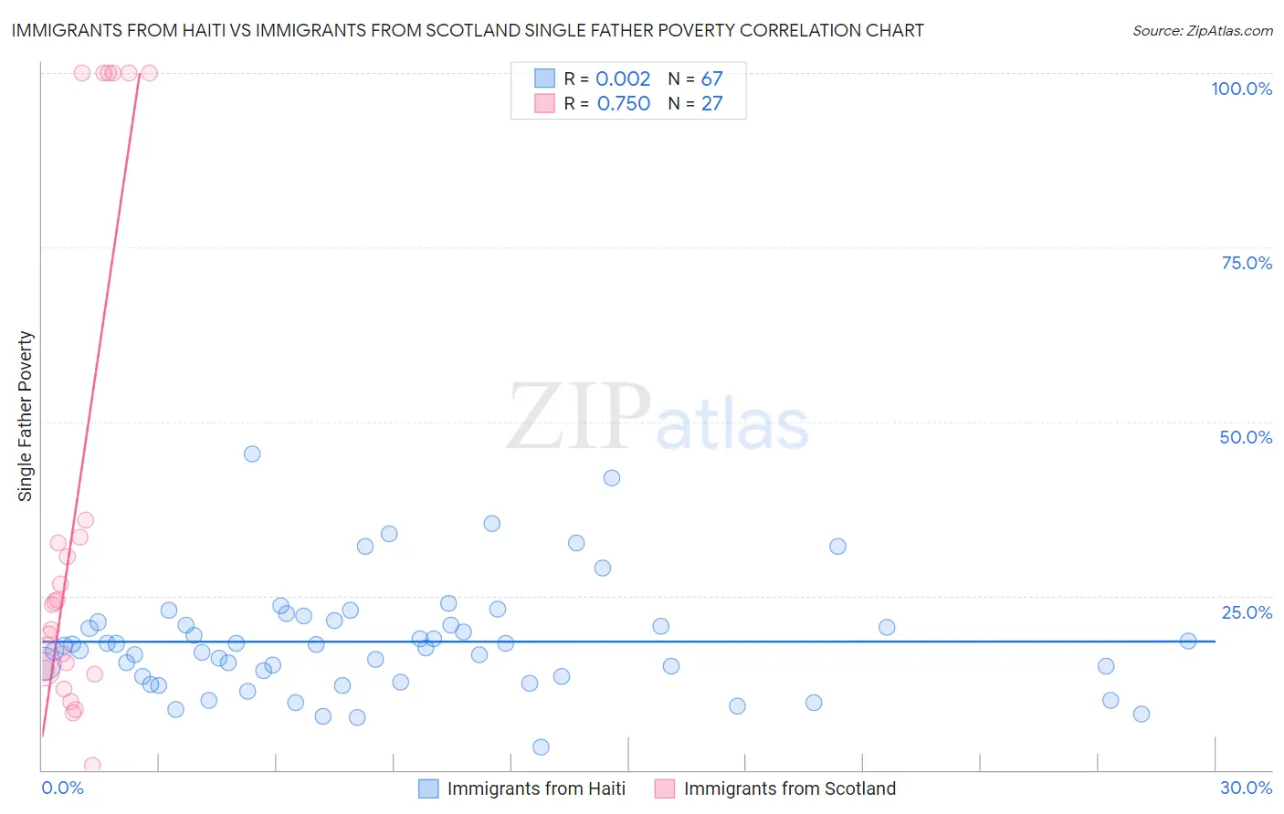 Immigrants from Haiti vs Immigrants from Scotland Single Father Poverty