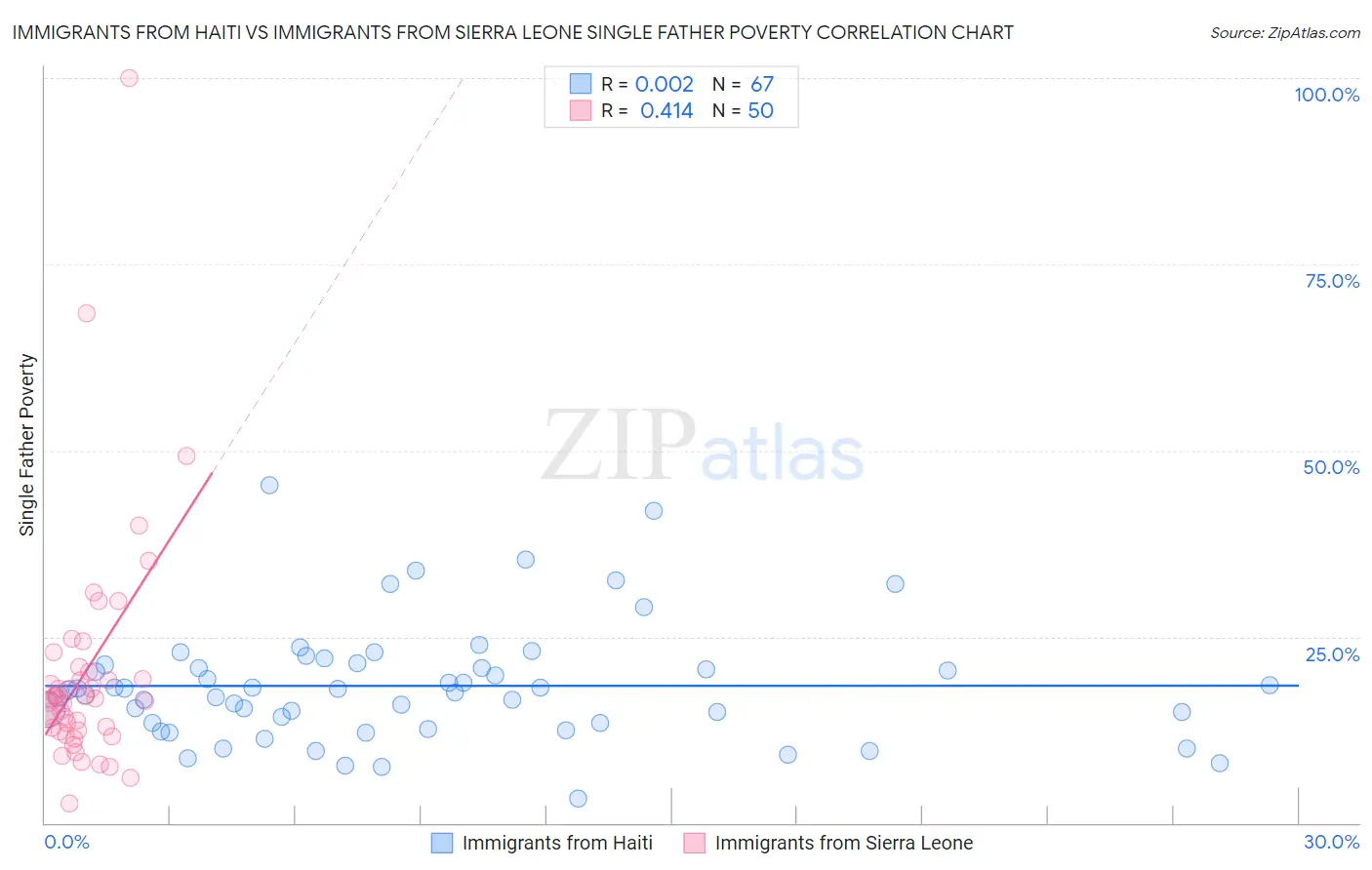 Immigrants from Haiti vs Immigrants from Sierra Leone Single Father Poverty