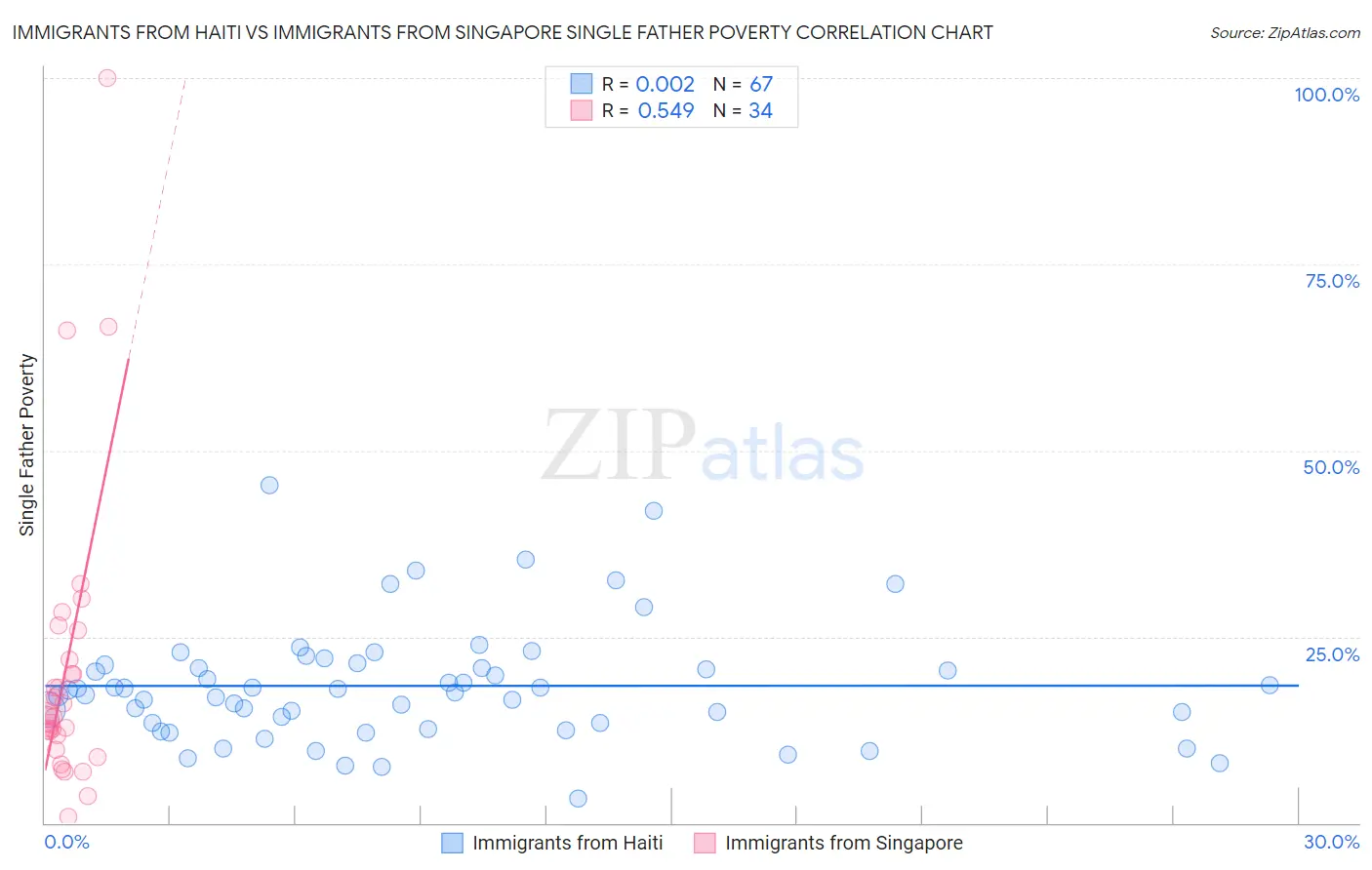 Immigrants from Haiti vs Immigrants from Singapore Single Father Poverty