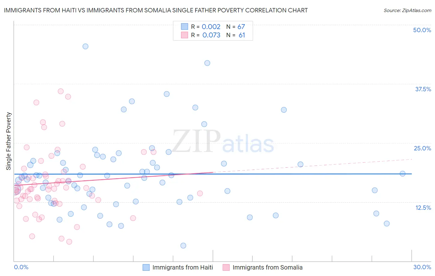 Immigrants from Haiti vs Immigrants from Somalia Single Father Poverty