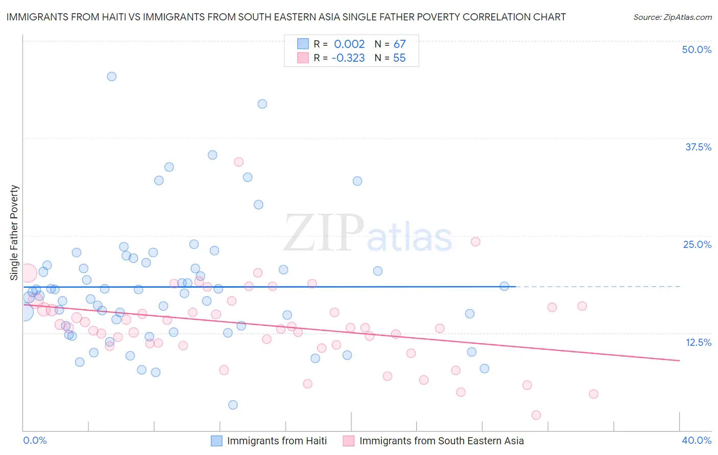 Immigrants from Haiti vs Immigrants from South Eastern Asia Single Father Poverty