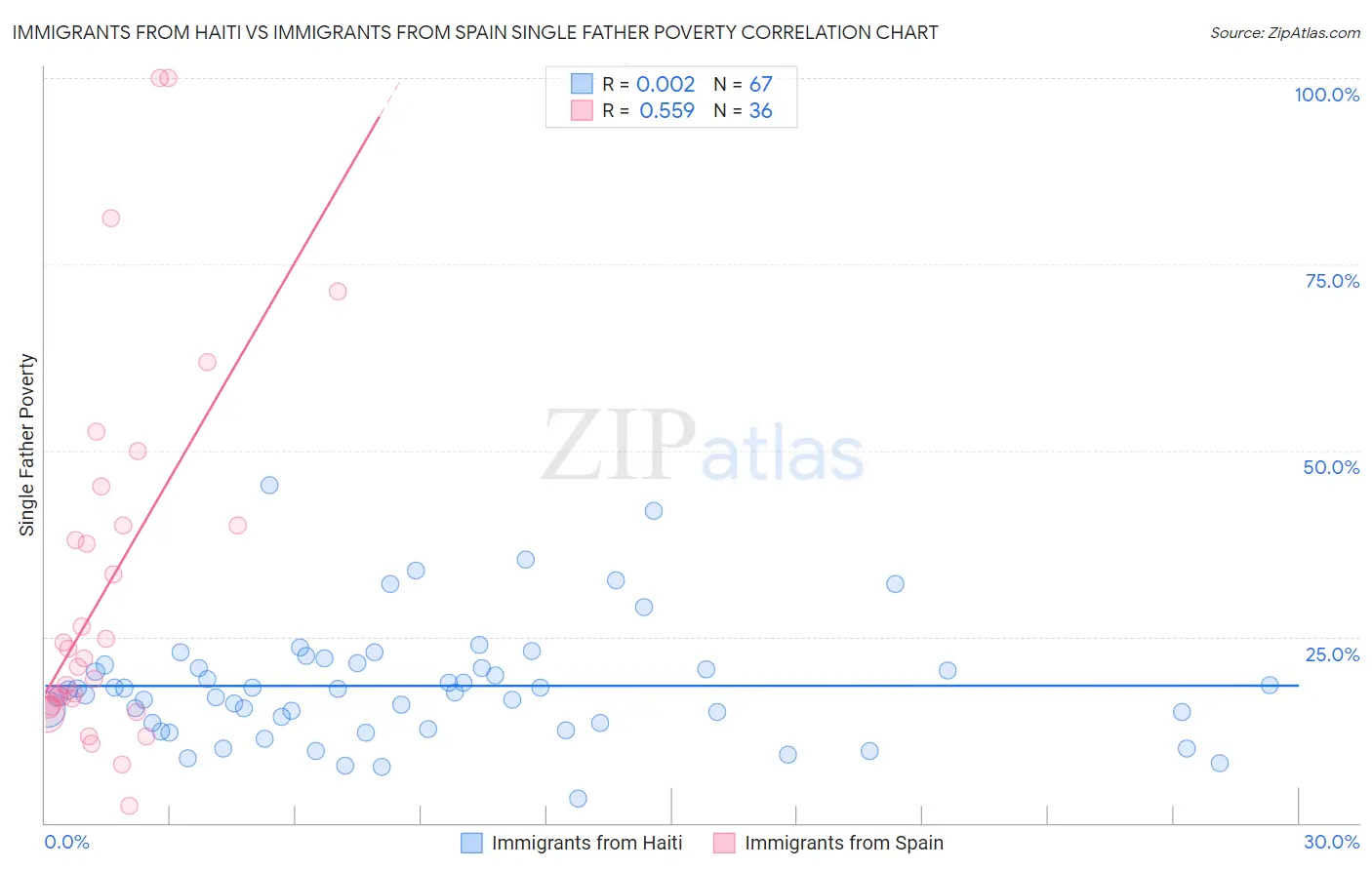 Immigrants from Haiti vs Immigrants from Spain Single Father Poverty