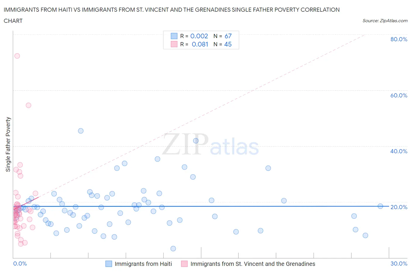 Immigrants from Haiti vs Immigrants from St. Vincent and the Grenadines Single Father Poverty