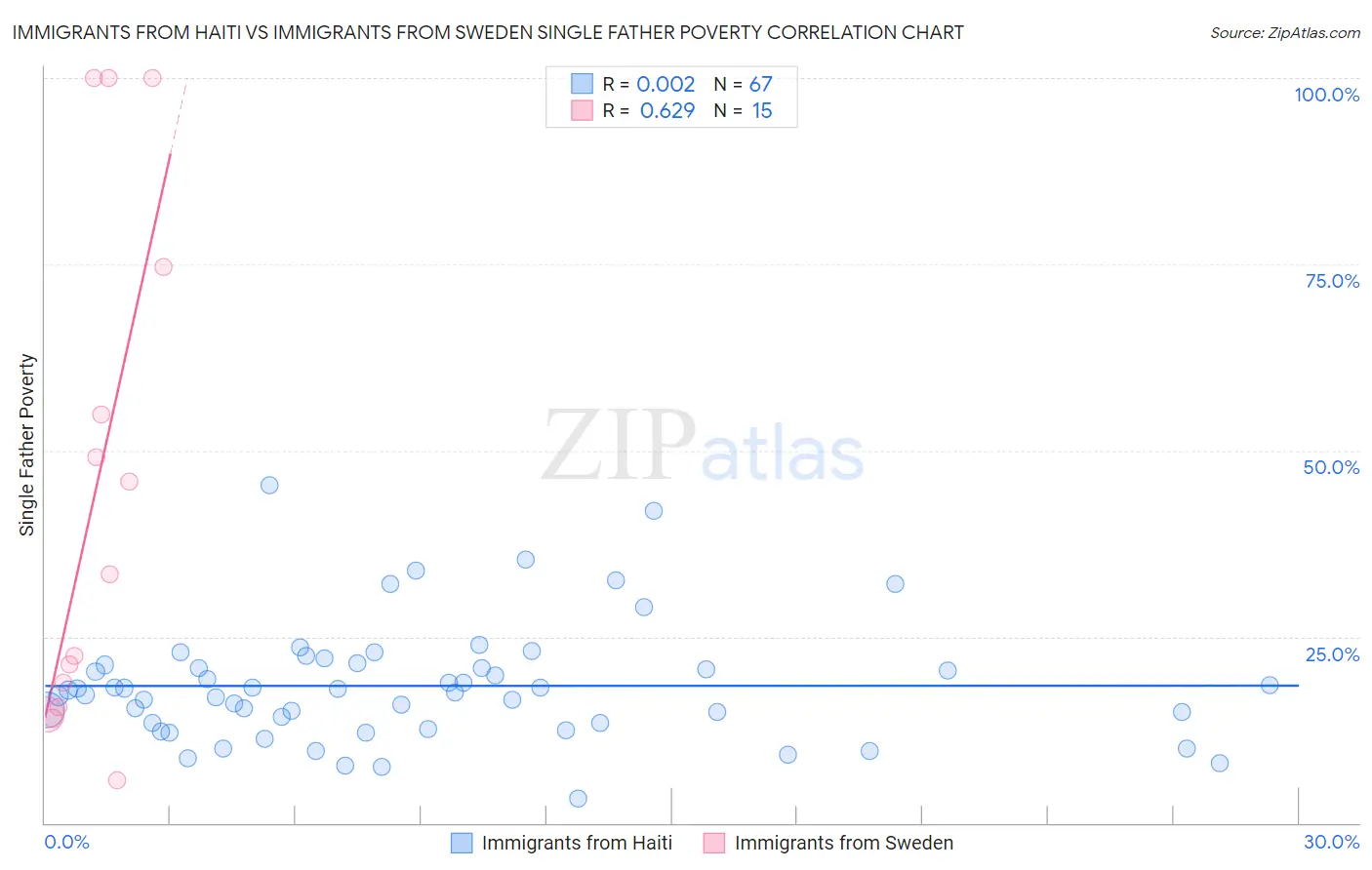 Immigrants from Haiti vs Immigrants from Sweden Single Father Poverty