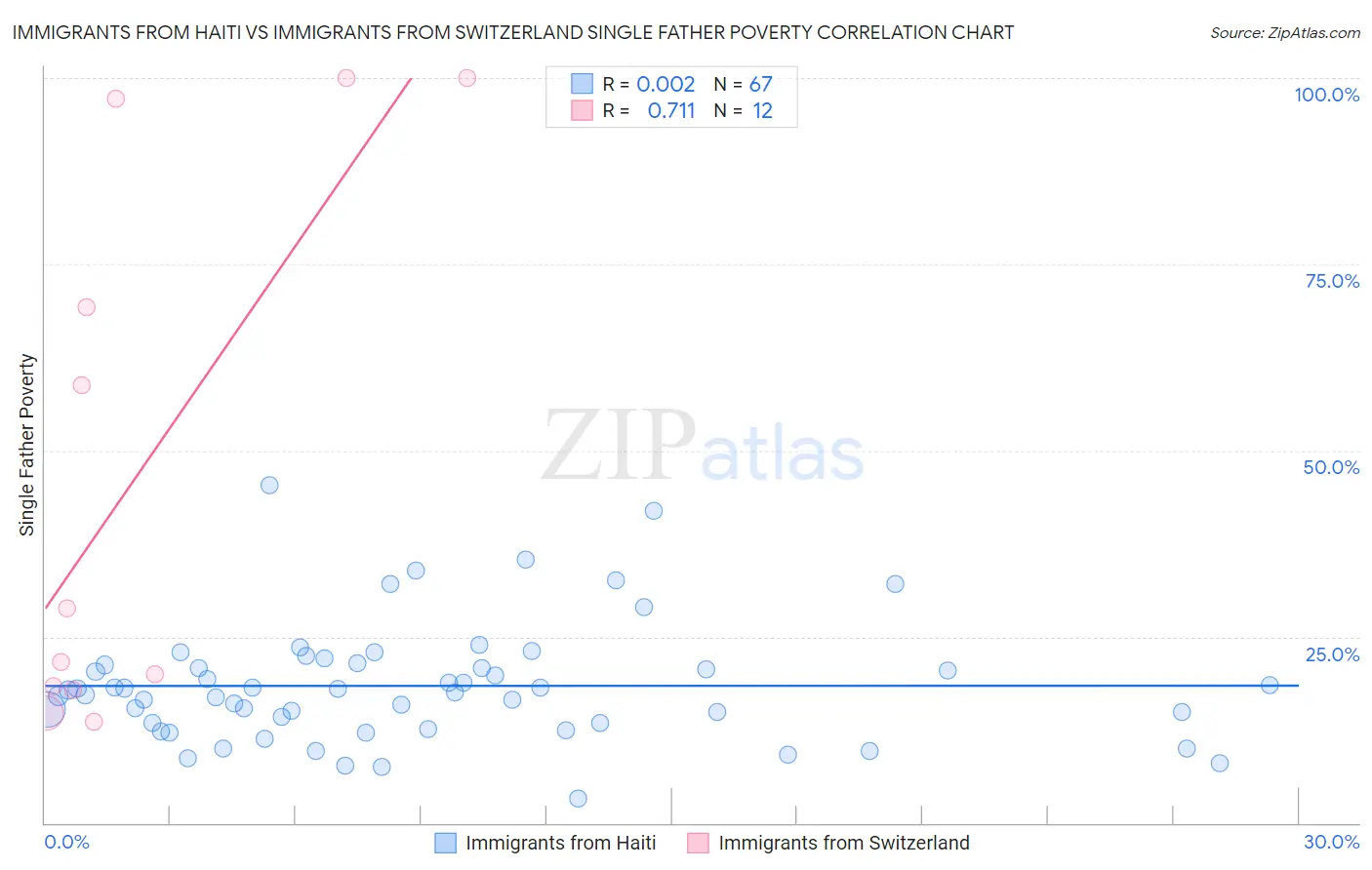 Immigrants from Haiti vs Immigrants from Switzerland Single Father Poverty