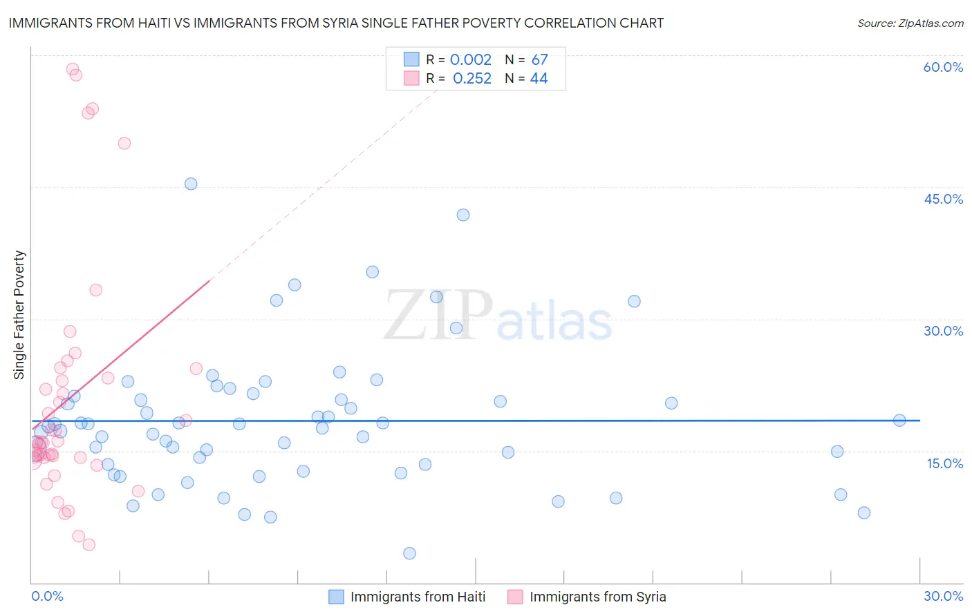 Immigrants from Haiti vs Immigrants from Syria Single Father Poverty