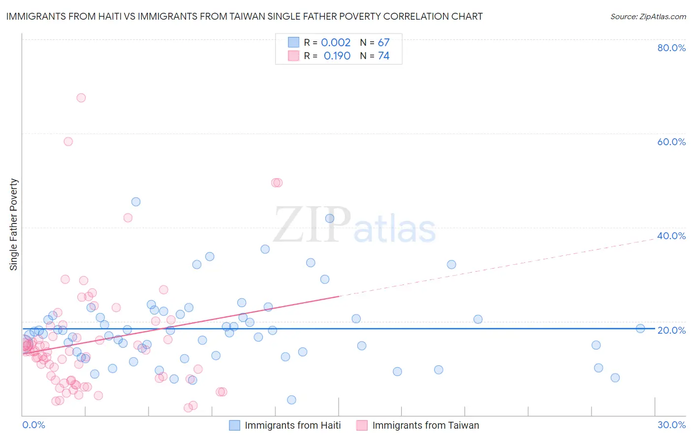 Immigrants from Haiti vs Immigrants from Taiwan Single Father Poverty