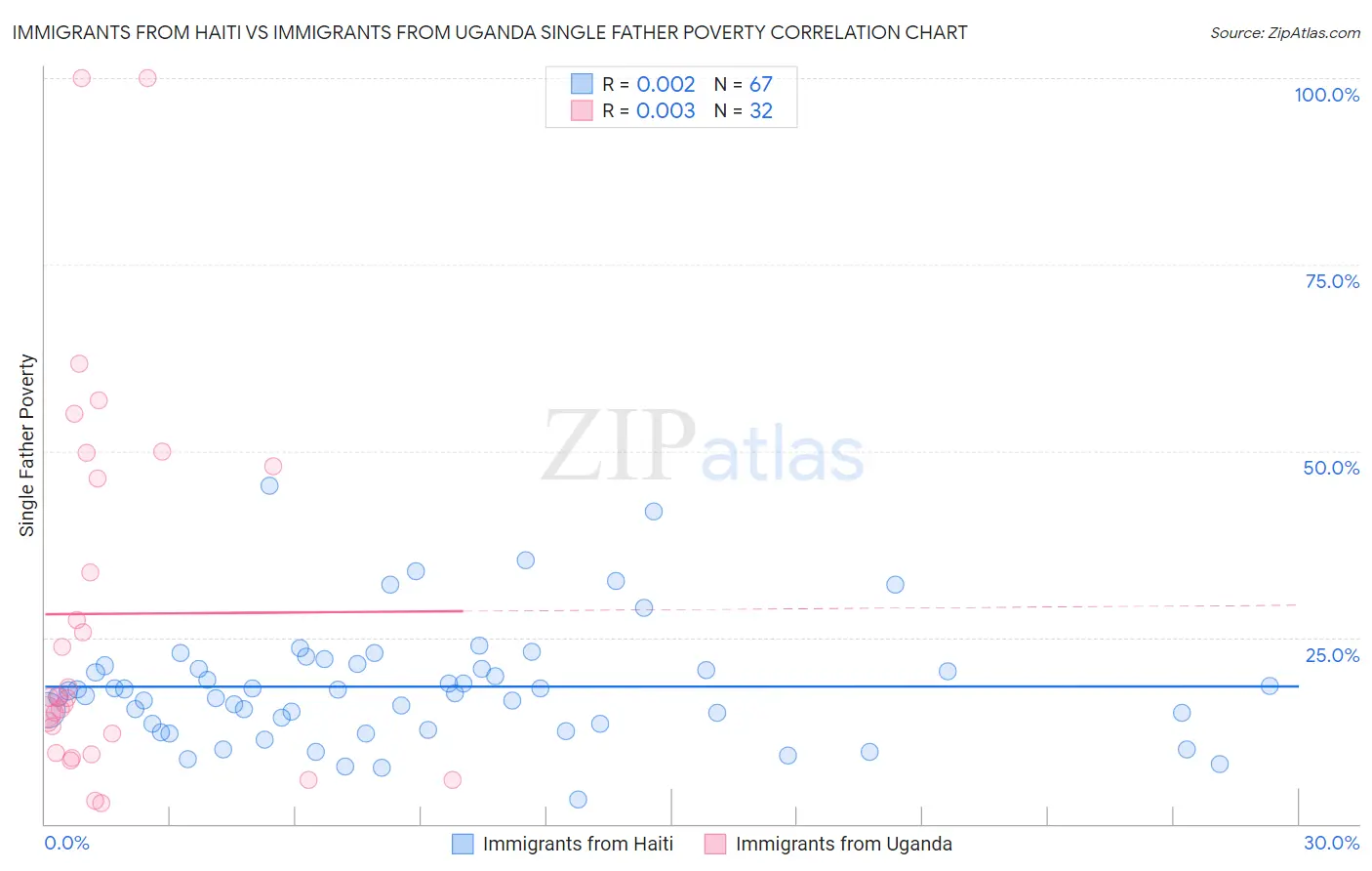 Immigrants from Haiti vs Immigrants from Uganda Single Father Poverty