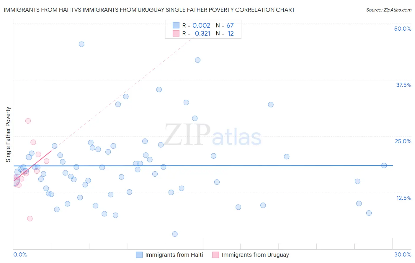 Immigrants from Haiti vs Immigrants from Uruguay Single Father Poverty