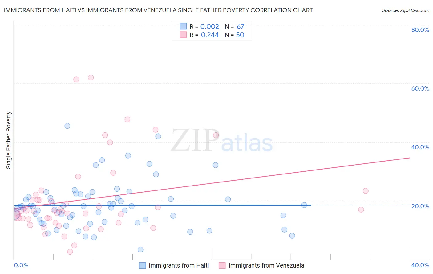 Immigrants from Haiti vs Immigrants from Venezuela Single Father Poverty