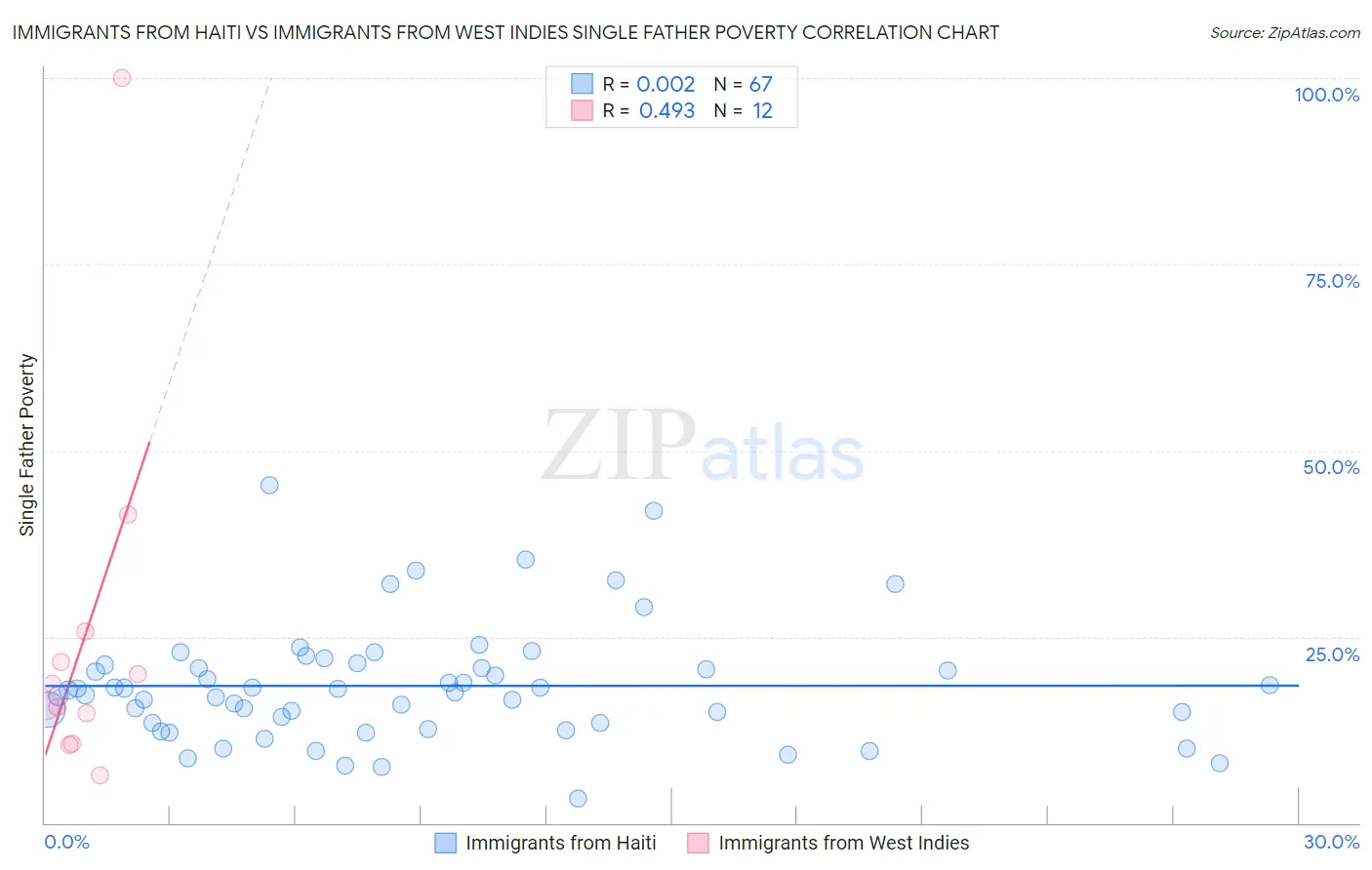 Immigrants from Haiti vs Immigrants from West Indies Single Father Poverty