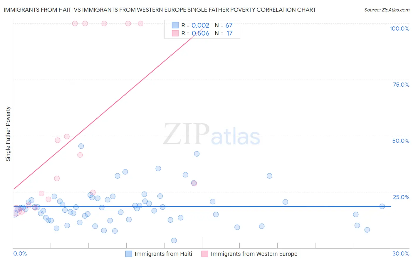 Immigrants from Haiti vs Immigrants from Western Europe Single Father Poverty