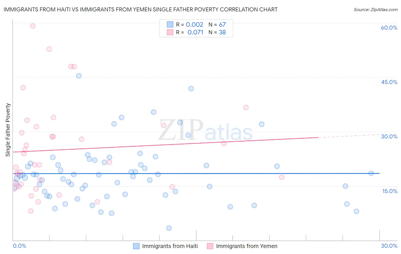 Immigrants from Haiti vs Immigrants from Yemen Single Father Poverty
