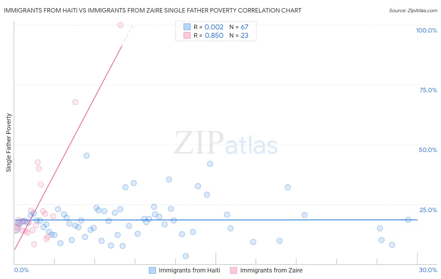Immigrants from Haiti vs Immigrants from Zaire Single Father Poverty