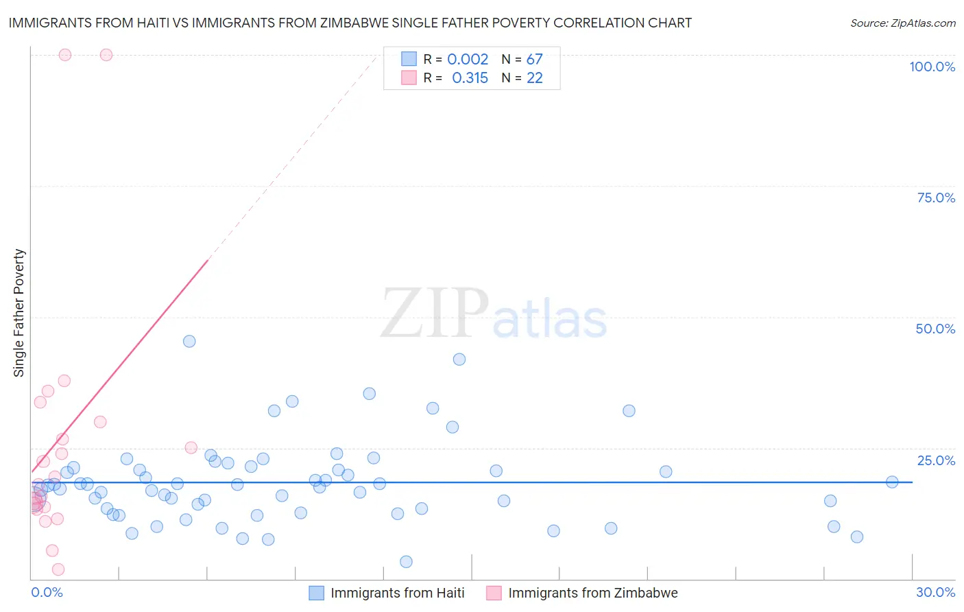 Immigrants from Haiti vs Immigrants from Zimbabwe Single Father Poverty