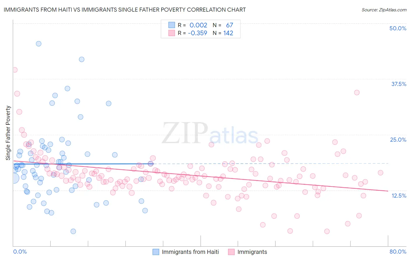 Immigrants from Haiti vs Immigrants Single Father Poverty