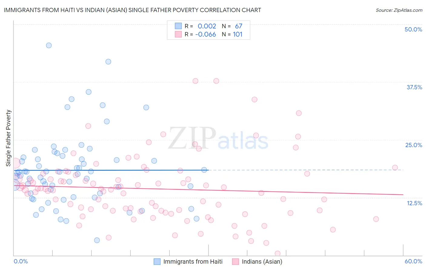 Immigrants from Haiti vs Indian (Asian) Single Father Poverty