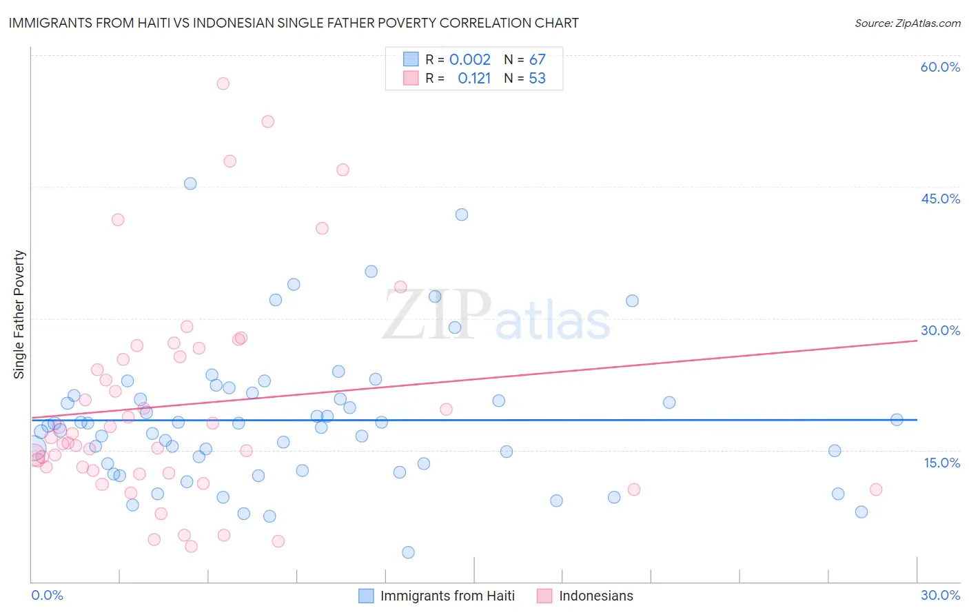 Immigrants from Haiti vs Indonesian Single Father Poverty