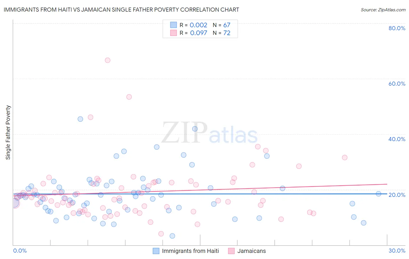 Immigrants from Haiti vs Jamaican Single Father Poverty