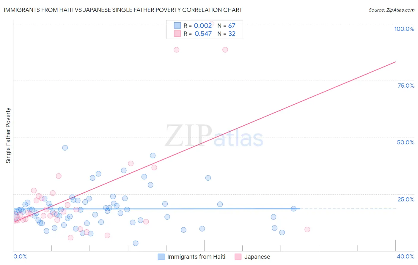 Immigrants from Haiti vs Japanese Single Father Poverty